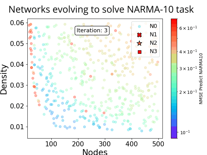 Network Evolution Process