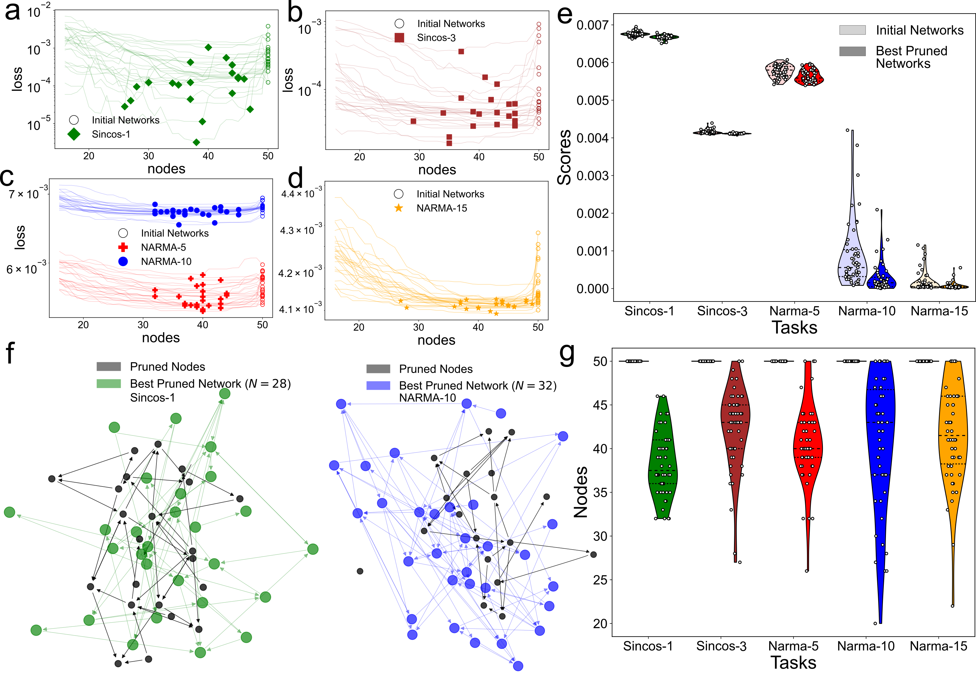 Task-specific node pruning enhances computational efficiency of ...