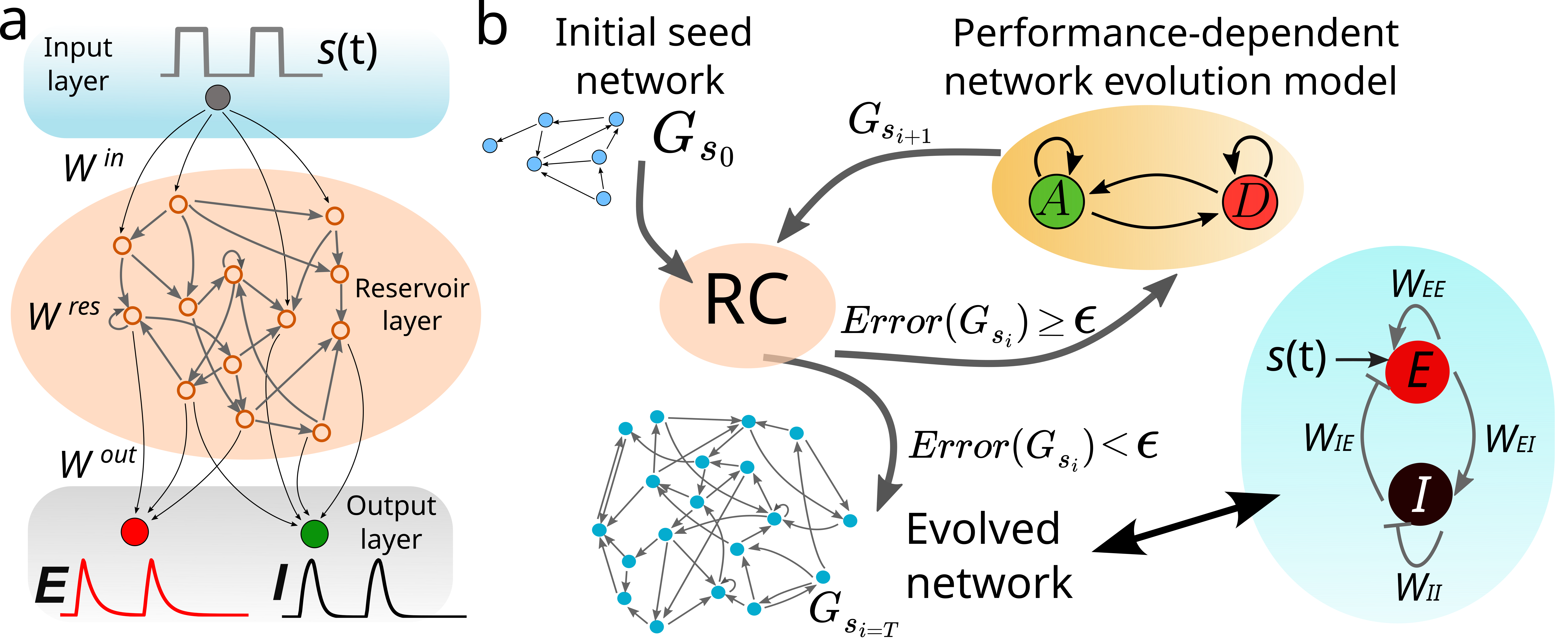 PDNE applications to neuronal digital twins